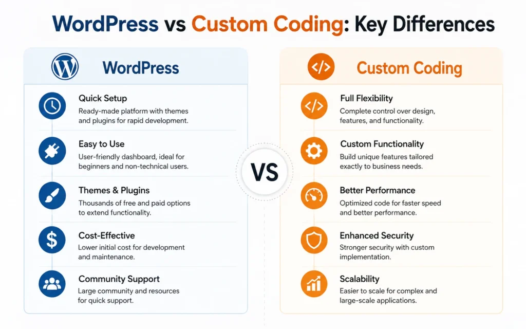 WordPress vs Custom Coding: Key Differences