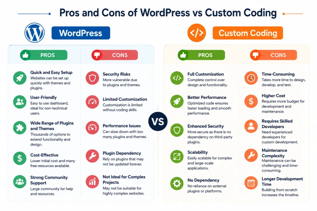 WordPress vs Custom Coding: Comparison