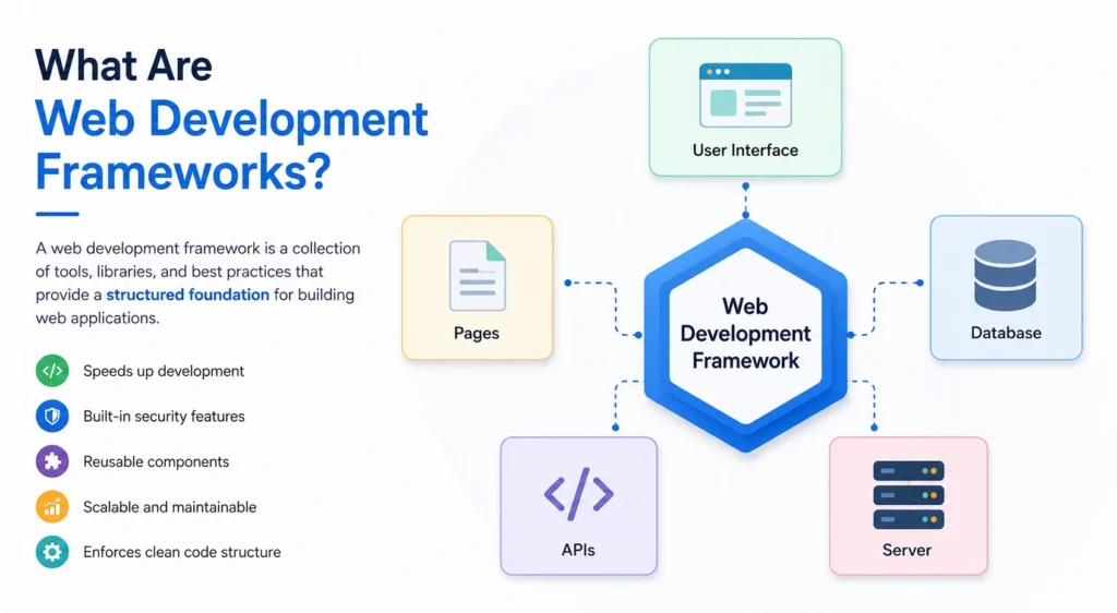 What Are Web Development Frameworks?
