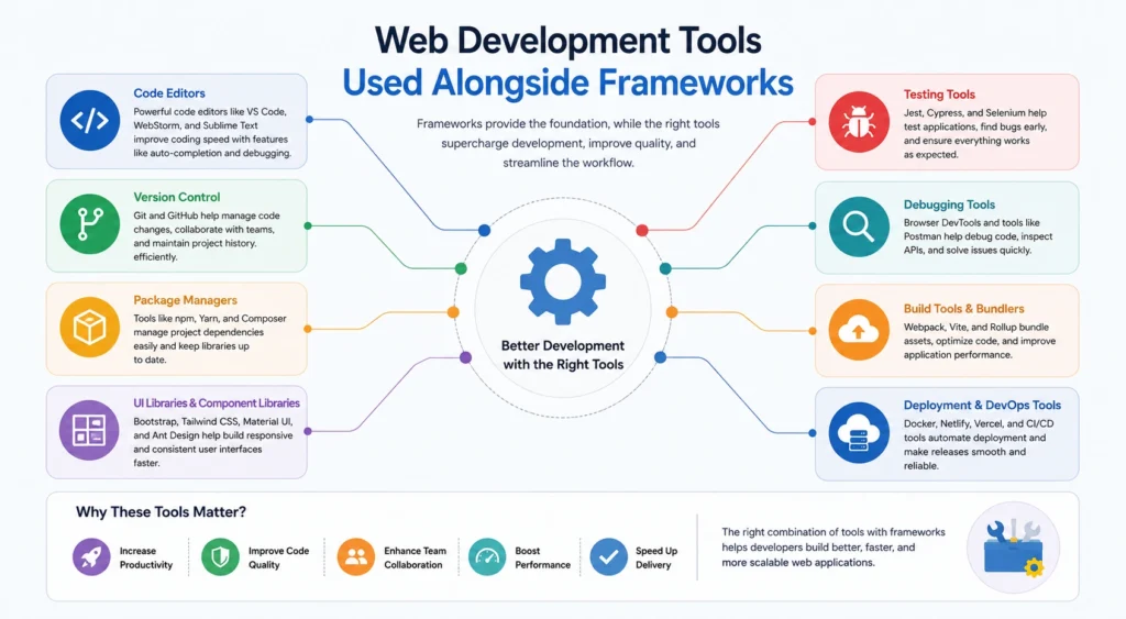 Web Development Tools Used Alongside Frameworks