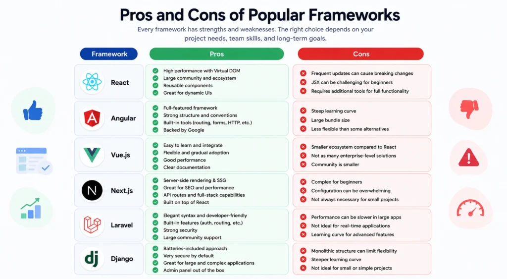 Pros and Cons of Popular Frameworks